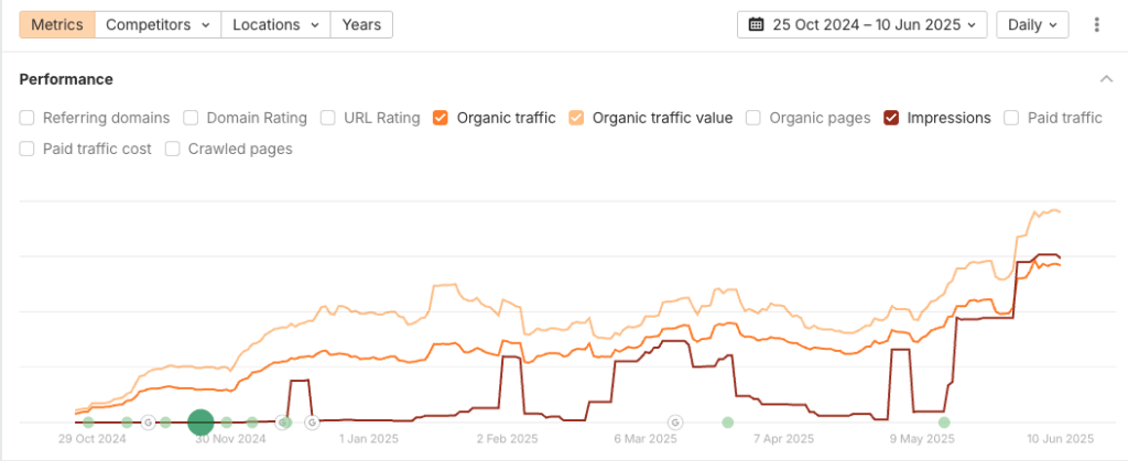 crestere-trafic-ahrefs-seo